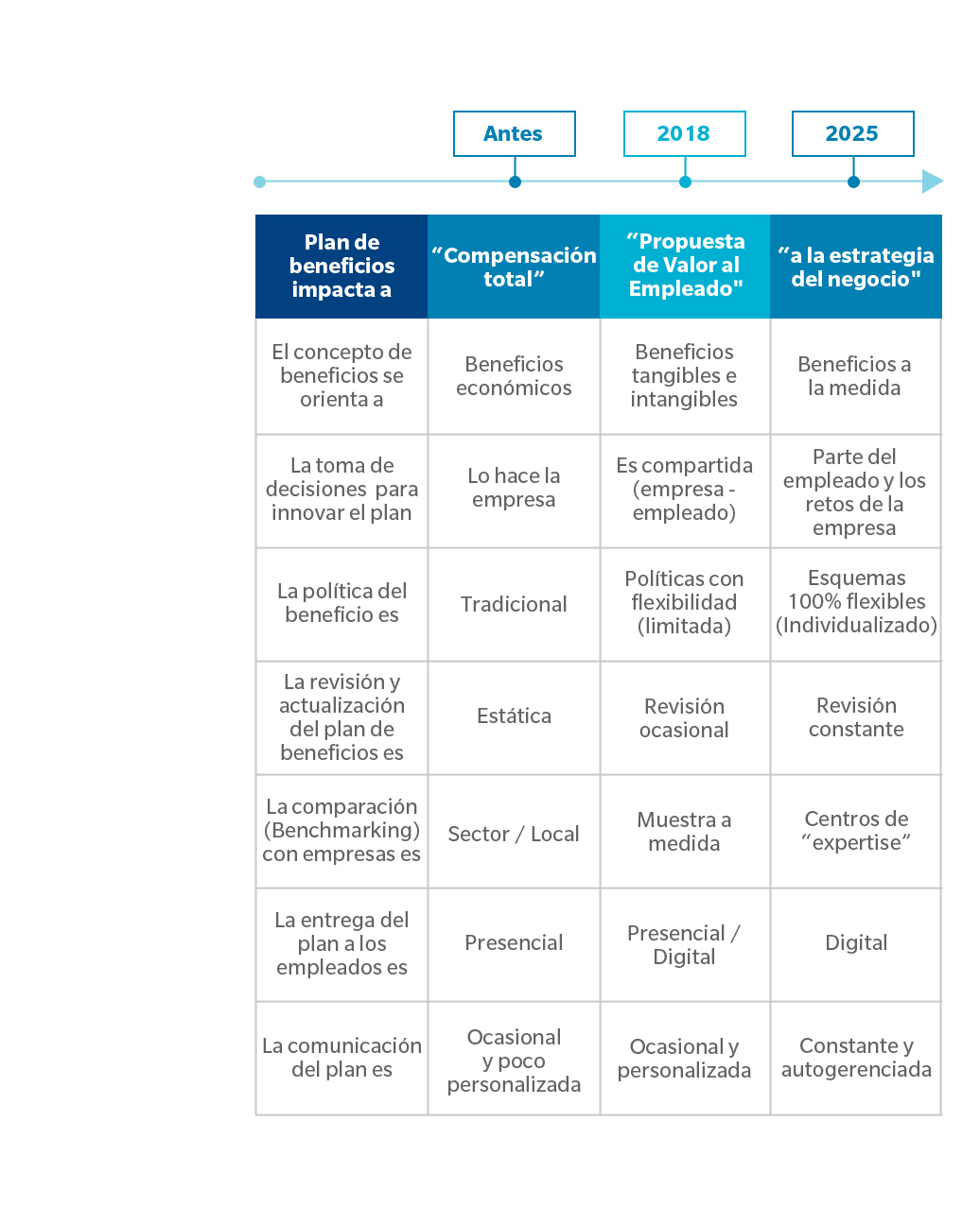 ¿Qué Tanto Han Evolucionado Los Planes De Beneficios Para Empleados?